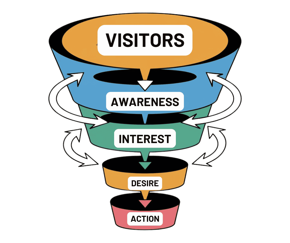 Email marketing is a great way to bring visitors through your funnel and into your community.